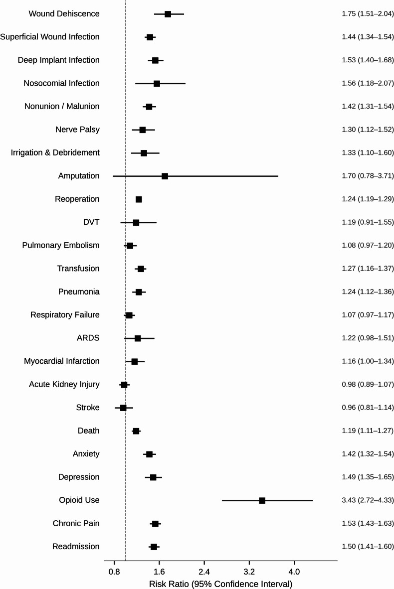 Nicotine-only users versus matched non-users: postoperative complication risk profile: forest plot of risk ratios (RRs) and 95% confidence intervals for postoperative outcomes among nicotine-only users compared with matched non-users (n = 36,966 per group). Numerical RR and 95% confidence interval values are displayed alongside each outcome. The vertical reference line indicates RR = 1.0. Exact event counts are provided in Table 2.