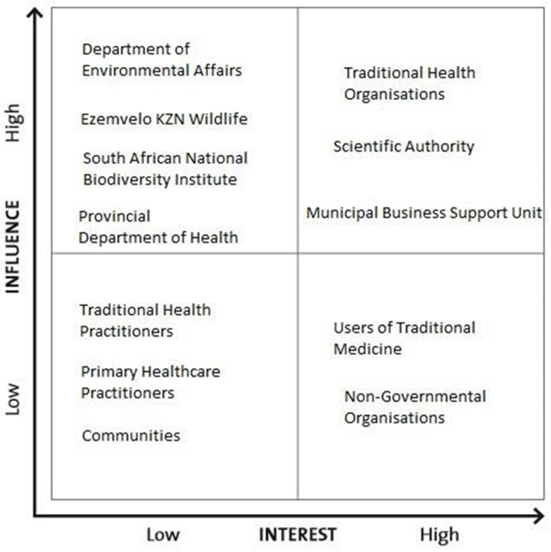 Stakeholder grid, using biodiversity conservation stakeholders and their interaction with the traditional medicine sector.