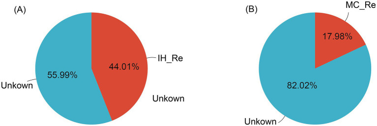 Source tracking analysis of leaf endophytic bacteria. (A) Industrial hemp. (B) Medicinal Cannabis.