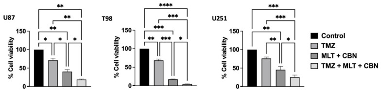 Combined treatment of MLT and CBN with TMZ enhances cell viability reduction in GBM cells. Cell viability was assessed by MTT assay after 72 h of treatment to evaluate the cytotoxic effects of TMZ (600 µM) alone, MLT combined with CBN (U87: MLT 0.3 mg/mL and CBN 25 µM. T98: MLT 0.7 mg/mL and CBN 25 µM. U251: MLT 0.4 mg/mL and CBN 20 µM), or the triple combination (TMZ + MLT + CBN). Vehicle-treated cells were used as a control group (100% viability). Data are expressed as the mean ± SD of 3 independent experiments. Statistical significance was determined using one-way ANOVA followed by Tukey’s post hoc test (* p < 0.05, ** p < 0.01, *** p < 0.001, **** p < 0.0001).