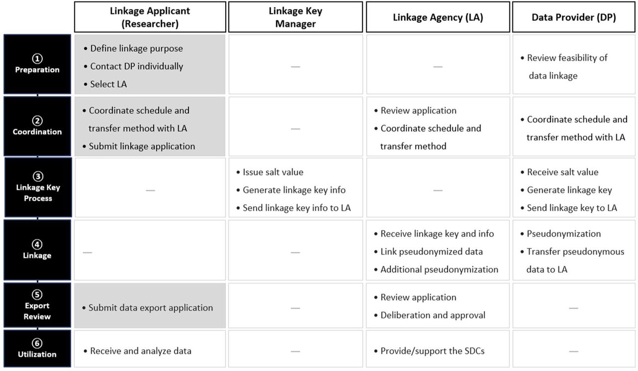 Conventional data linkage procedure via linkage agency