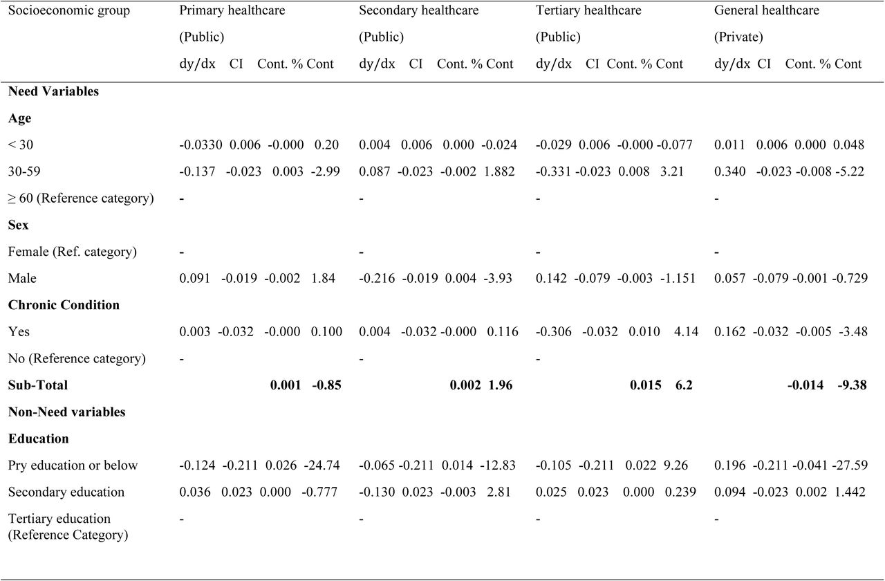Decomposition of income-related inequalities in access to various types of healthcare in rural Nigeria