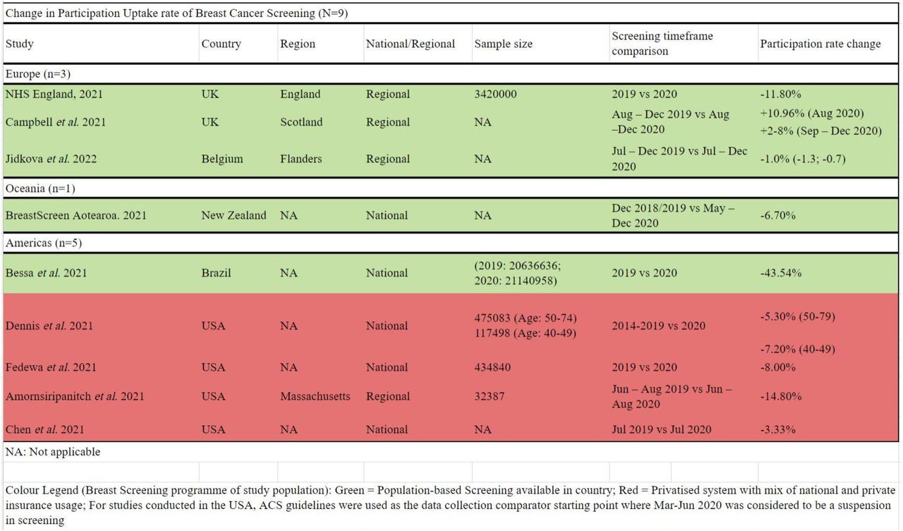 Breast cancer screening participation rates change from nine studies from five countries