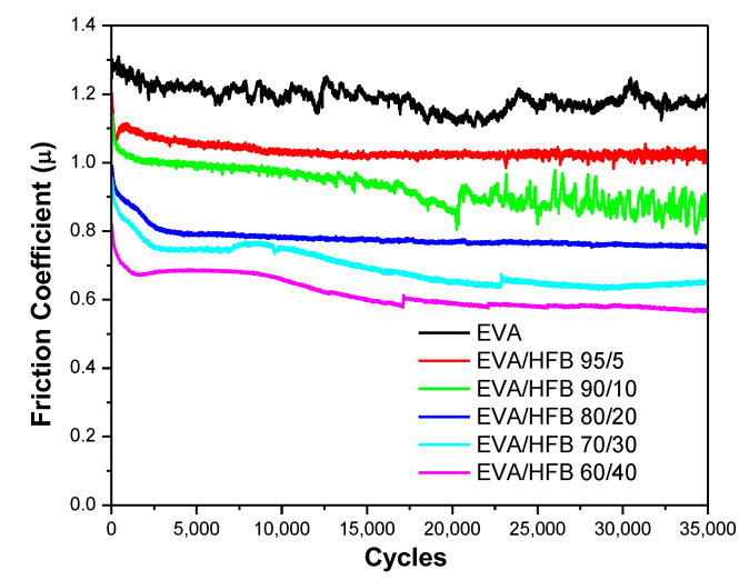 Friction coefficient of EVA and its composites.