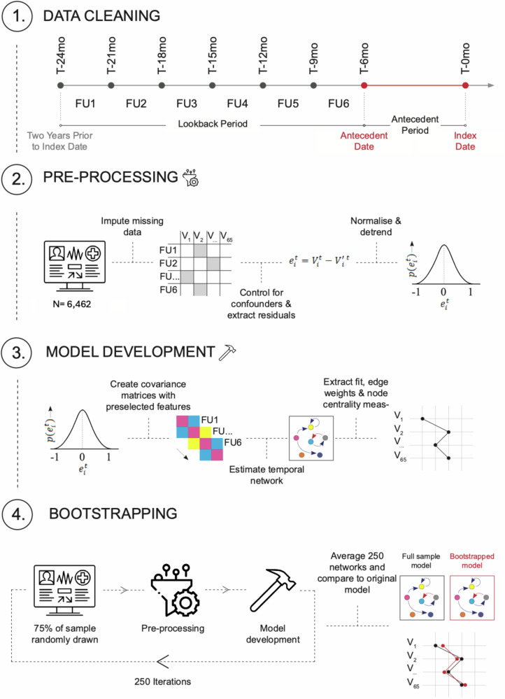 Study design.The look-back period was split into six three-month follow-up intervals (FU 1–6) relative to the index date (T-0mo) of SMD diagnosis. This pipeline (steps 1–4) was followed for both the primary analysis (SMD model) and secondary analysis (sub-networks).