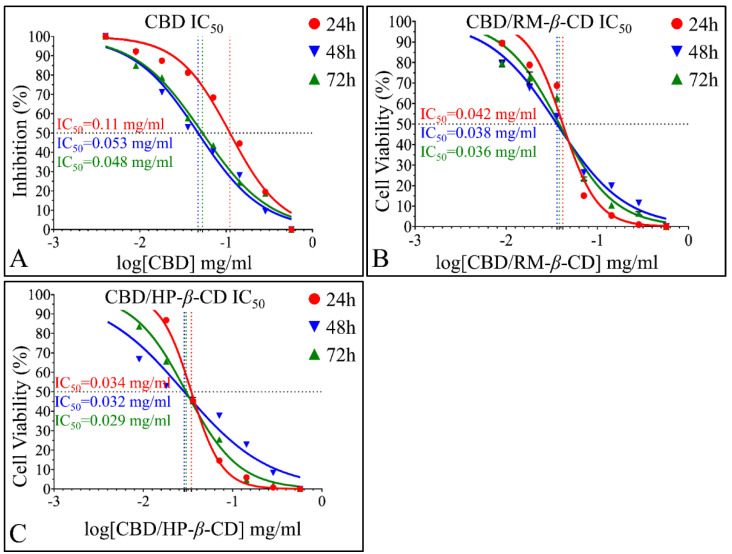 Calculation of IC50 of CBD and its inclusion complexes on TE671 cells. (A) IC50 values were calculated to be 0.11 mg/mL (R2 = 0.98) at 24 h, 0.053 mg/mL at 48 h (R2 = 0.98), and 0.048 mg/mL at 72 h (R2 = 0.98) for the CBD/DMSO inclusion complex. (B) The IC50 for the CBD/RM-β-CD inclusion complex was 0.042 mg/mL at 24 h (R2 = 0.97), 0.038 mg/mL at 48 h (R2 = 0.98), and 0.036 mg/mL at 72 h (R2 = 0.98). (C) The IC50 for the CBD/HP-β-CD inclusion complex was 0.034 mg/mL at 24 h (R2 = 0.99), 0.032 mg/mL at 48 h (R2 = 0.99), and 0.029 mg/mL at 72 h (R2 = 0.94).