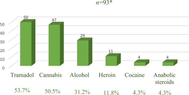 Frequencies of different substances abused by young stroke adults. *42 young adults were abusing more than one substance