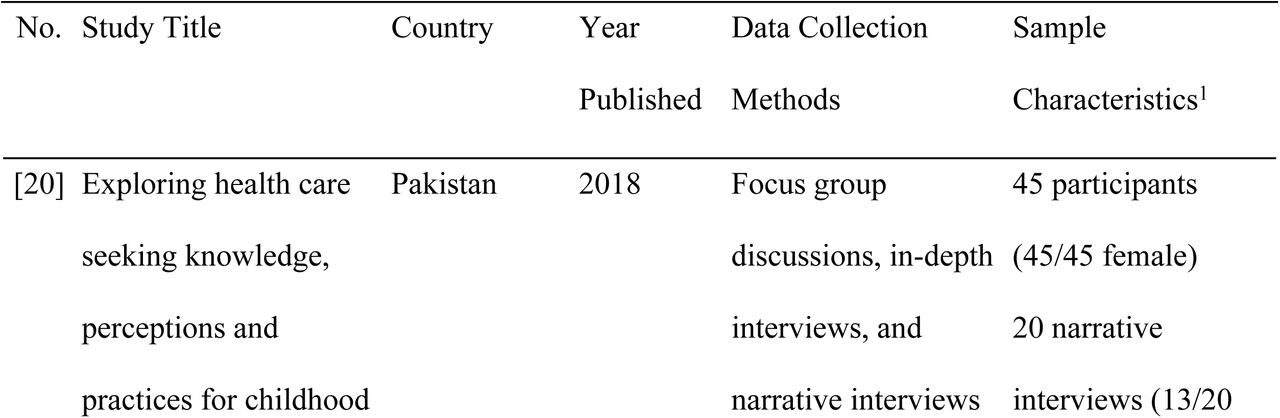Summary of included studies.