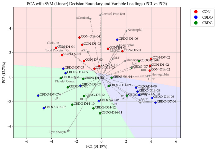Principal Component Analysis (PCA) plot with Support Vector Machine (SVM) decision boundaries and variable loadings, comparing treatment groups (CON, CBDO, CBDG) across different time points (Day 1, 7, and 14). Data points are labeled as [Group]-[Day]-[Dog ID], representing repeated measurements of individual dogs over the study period. The variable loadings indicate the contribution of each hematological and biochemical parameter to the principal components.