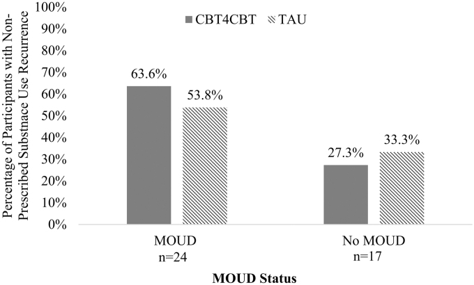 Percentage of participants with any nonprescribed substance use recurrence within MOUD status by treatment condition (n = 41). MOUD, medication for opioid use disorder.