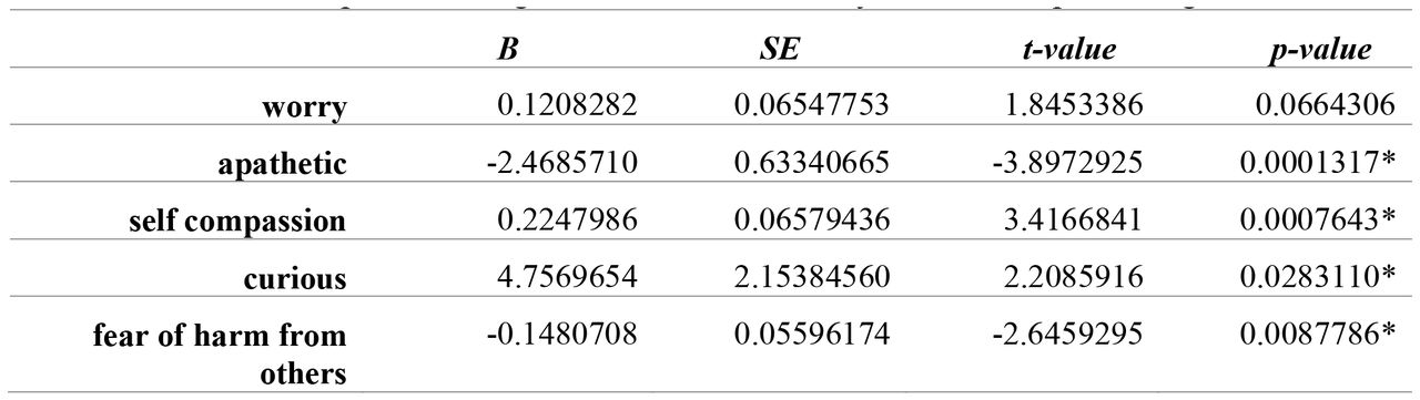 Multiple linear regression model summary statistics in predicting burnout