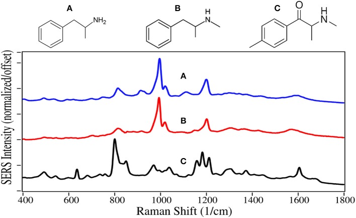 Structures and 100 ppm SERS of (A) amphetamine, (B) methamphetamine, and (C) mephedrone.