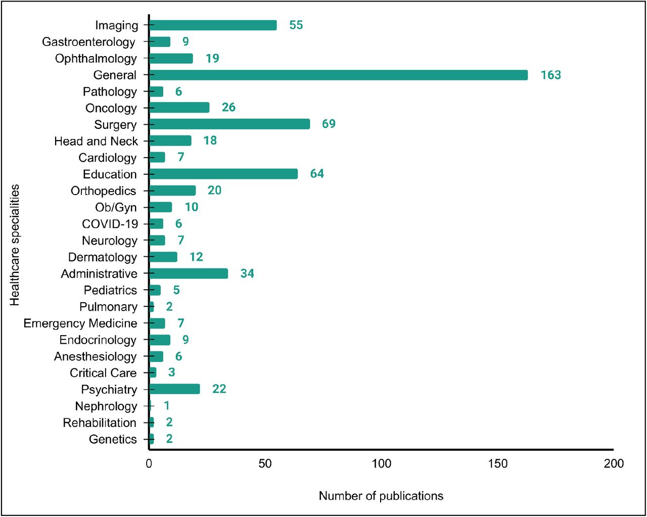 Bar plot of the number of publications based on Large Language Models across healthcare specialties.