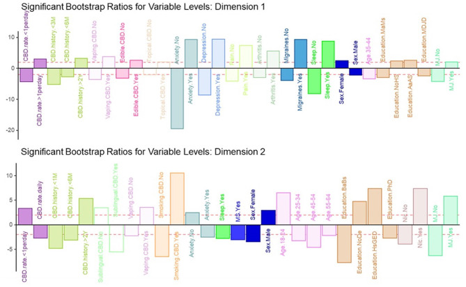 Significant bootstrap ratios for dimensions 1 & 2. Illustration of the significant bootstrap ratios for the variables for dimensions 1 and 2. Bars that are filled-in represent variables with a bootstrap ratio >2. Variables in the same side of the y-axis are positively associated with each other.