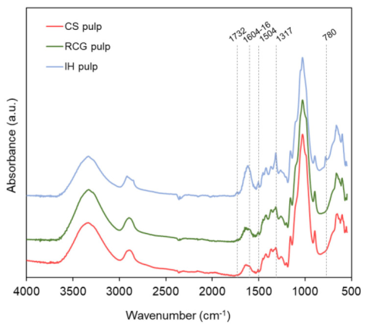 FTIR spectra showing specific chemical bonds of pulps of different biomass feedstocks.