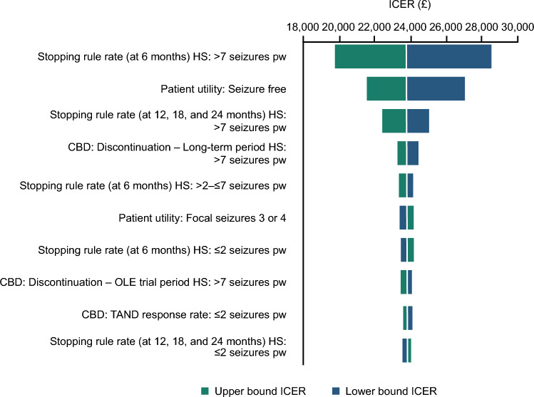 Top 10 parameters influencing the model ICER from a one-way sensitivity analysis. The uncertainty of parameters and the effect on the cost-effectiveness model results were assessed via a one-way sensitivity analysis. The top 10 parameters that created the widest range in the model ICER results are shown. CBD cannabidiol, HS health state, ICER incremental cost-effectiveness ratio, OLE open-label extension, pw per week, TAND tuberous sclerosis complex-associated neuropsychiatric disorders