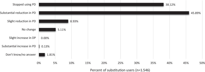 Effect of substitution with CaM on prescription drug (PD) use