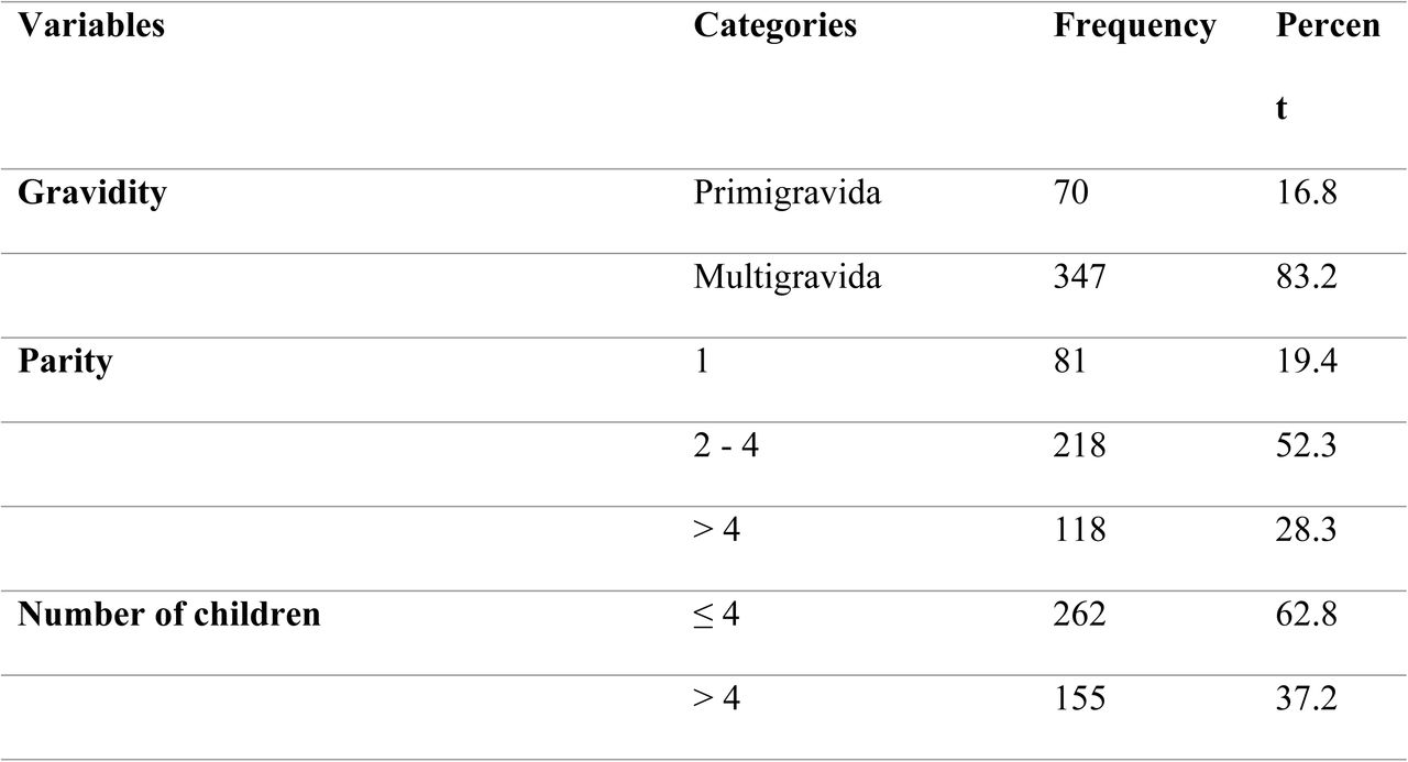 Reproductive health service-related history of postpartum women in Sude woreda, Arsi Zone, Southeast, Ethiopia, 2023 (n=417)