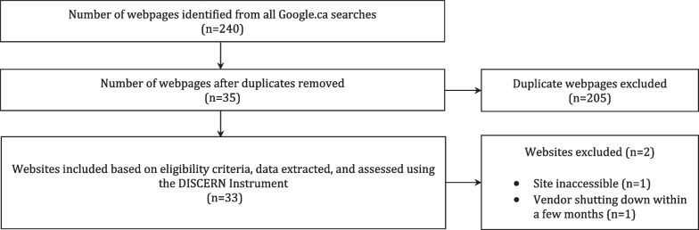 web information search strategy and assessment flowchart