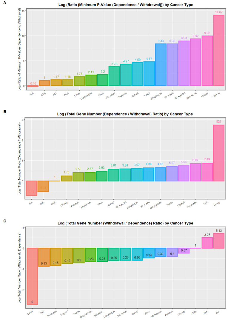 Log plots of significance levels for (A) ratio of p-values between cannabis dependence and withdrawal, (B) log of the dependence/withdrawal ratio of total gene numbers affected between cannabis dependence and withdrawal and (C) log of the withdrawal/dependence ratio of total gene numbers affected between cannabis dependence and withdrawal; each by tumor type from the Schrott EWAS data.