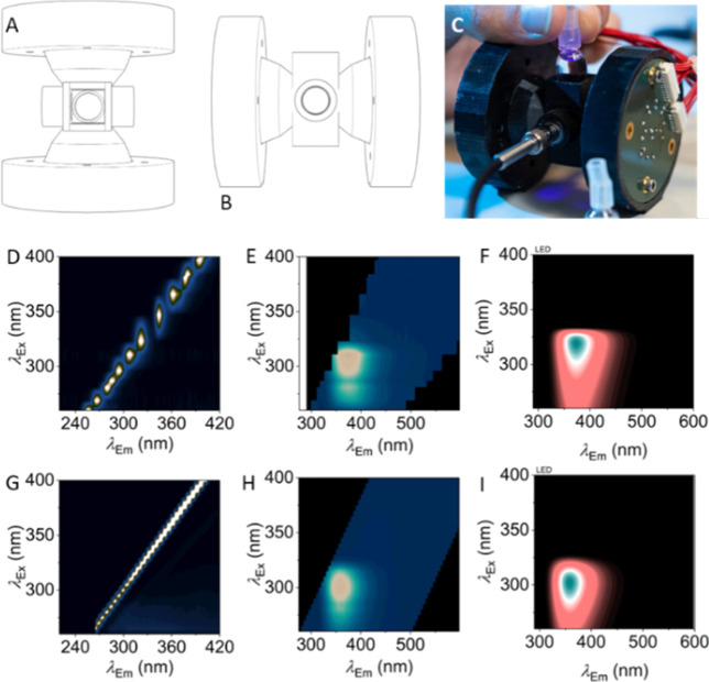 Design and performance of a prototype portable multiexcitation wavelength fluorimeter. (A,B) Top and side on views of a 3D printed housing for a custom cuvette holder, light collecting optics, and LED array’s mounted on custom PCBs. Emitted light collected via a commercially available portable spectrometer. (C) Photo of the prototype in operation. (D) Characterization of LEDs showing the peak positions and spectral bandwidths compared to (E), the excitation from a monochromator-based, bench-top fluorimeter. FSF of a SCRA (1 μg/mL 5F-MDMB-PINACA) using (F) the LED-based device and (G) the bench-top fluorimeter. (H,I) Are the resultant numerical models (eq 1) arising from (F,G), respectively. These data shown very close agreement between the parameters extracted from eq 1.