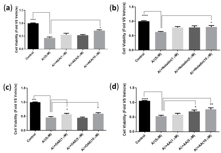 Effect of at 1, 5, 10 µM endocannabinoids and AA, against Aβ42 (5 µM) toxicity on HT22 cells. Cells were treated with Aβ42 in the absence or presence of AEA (a), Noladin (b), OAE (c), and AA (d), compared to the untreated Control group. Cell viability was determined via MTT assay. A one-way ANOVA with Dunnett’s multiple comparisons performed to establish significance between groups (α = 0.05 *, 0.01 **, 0.001 ***, 0.0001 ****). The results are shown as the average ± standard error of the mean (SEM). The data is representative 4 independent experiments, each with 4 technical replicates.