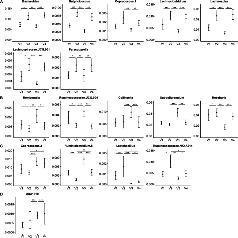 Response of gut microbiome to the dietary intervention. Mean relative abundance with standard error of the microbiota genera significantly affected by the dietary interventions are displayed. A Microbiota genera increased by the MedDiet, B are modulated by CanDiet in a manner that was reversible by the MedDiet, C are modulated by the CanDiet and do not recover with the MedDiet, or D others. Relative abundance of the microbiota genera that were at more than 1% in at least one sample has been normalized using ranked values fitted into mixed linear-effect model (LME) and differences between visits have been tested by analysis of variance (ANOVA). P-values have been corrected by false discovery rate (FDR). Significance was set at p<0.1 (.), p<0.05 (*), p<0.01 (**), and p<0.001 (***)