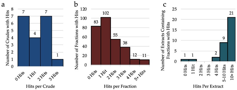 Number of hits per crude, fraction, or extracts once pre-fractionated. (a) Number of hits per crude extract (19 crude extracts total). (b) Number of hits per fraction (301 fractions total). (c) Number of hits per extract, once pre-fractionated (34 crude extracts total).