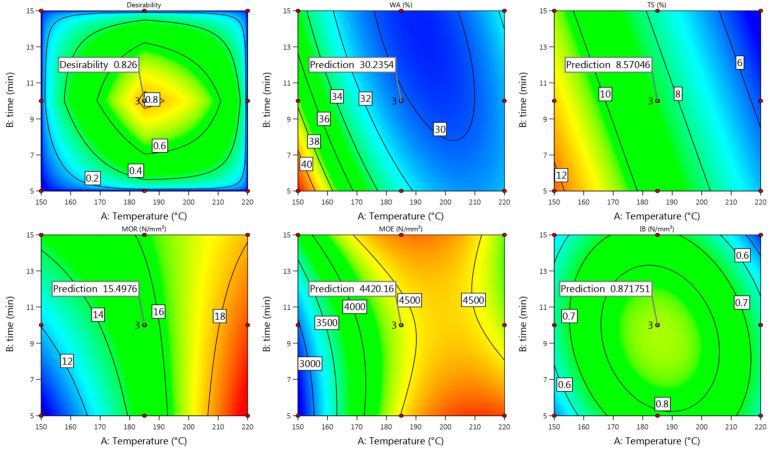 Contour plots with predicted values of Uso-1000 binder-less board properties at T = 185 °C and t = 10 min.