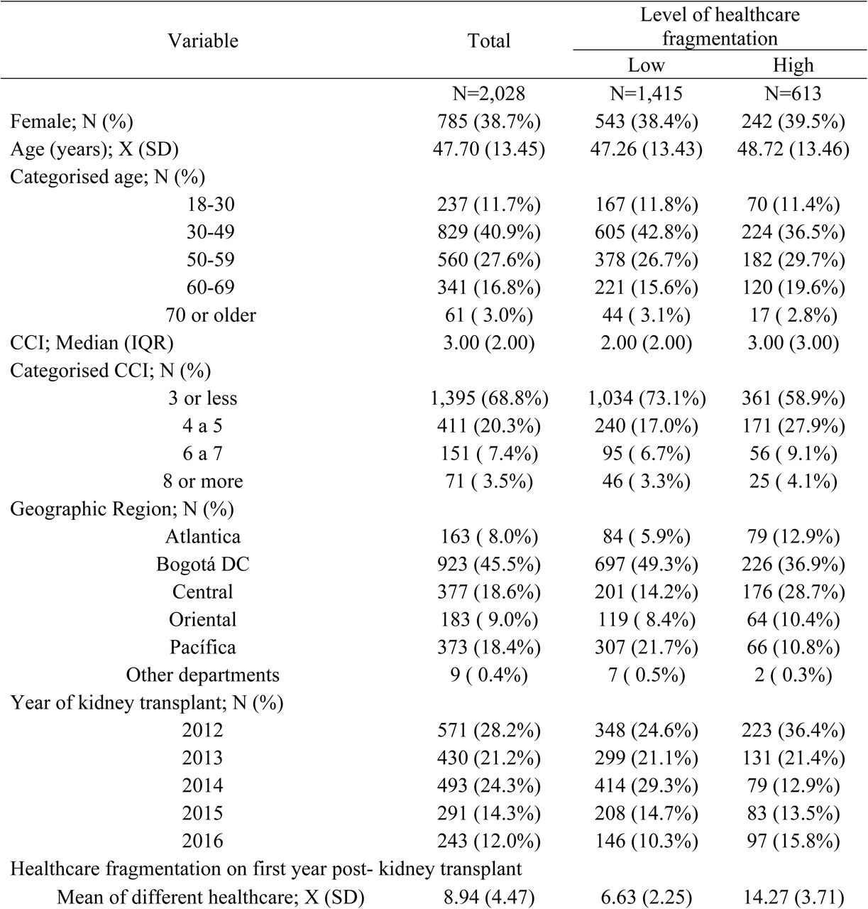 Description of cohort baseline characteristics