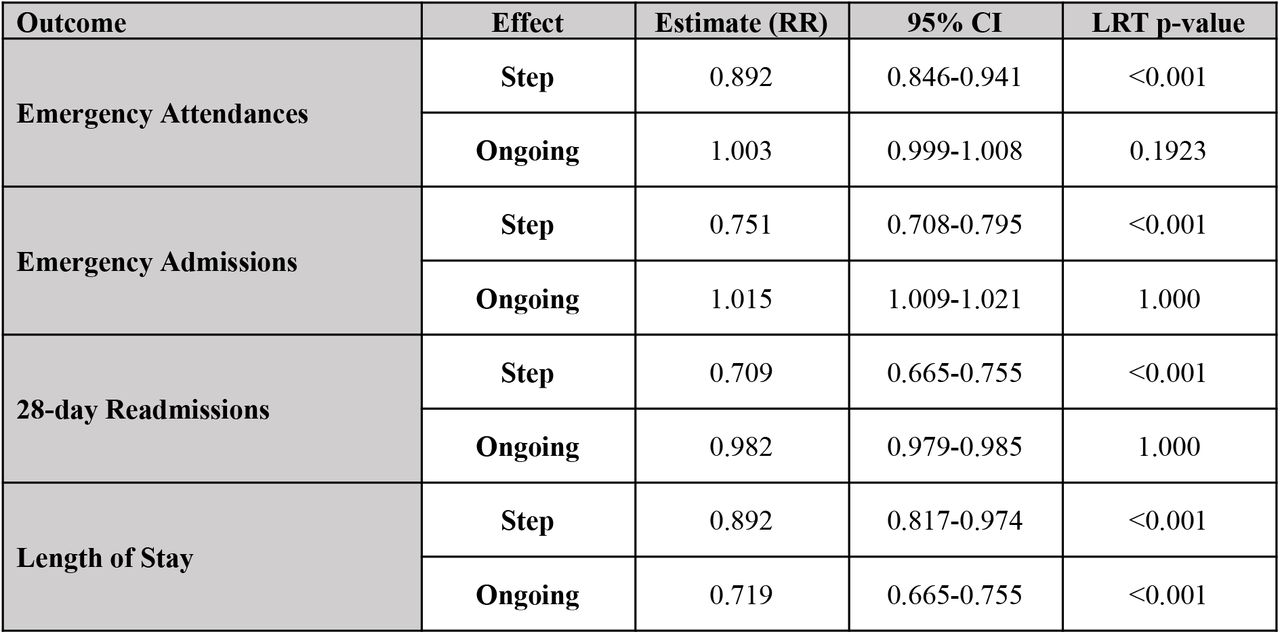Results table showing estimated relative risk for the HealthCall step (main effect) and monthly change (linear interaction term) and associated statistics. P-values presented here are those of the likelihood ratio test (LRT) of including this variable in the model.