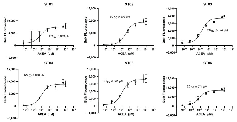 Dose response of syntheti-pre-pro-Δ89CB1R in sterol modification strains. For all experiments, n = 3. Nonlinear regression was fit as a four-parameter logistic equation.