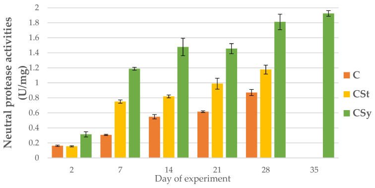 Neutral protease activities in the 2, 7, 14, 21, 28, 35-day-old honey bees’ hemolymph after two methods of supplementation with hemp extract: C-control (pure sugar syrup), CSy-hemp extract in syrup, CSt-hemp extract on strips (two-Way ANOVA) supplementation method: F(2, 156) = 64.957, p = 0.0000, se ± 1.361555–0.500698 days of supplementation: F(4, 143) = 1754.7, p = 0.0000, se ± 0.009558–0.016555; supplementation method × days of supplementation F(8, 143) = 110.82, p = 0.0000, se ± 0.016555.
