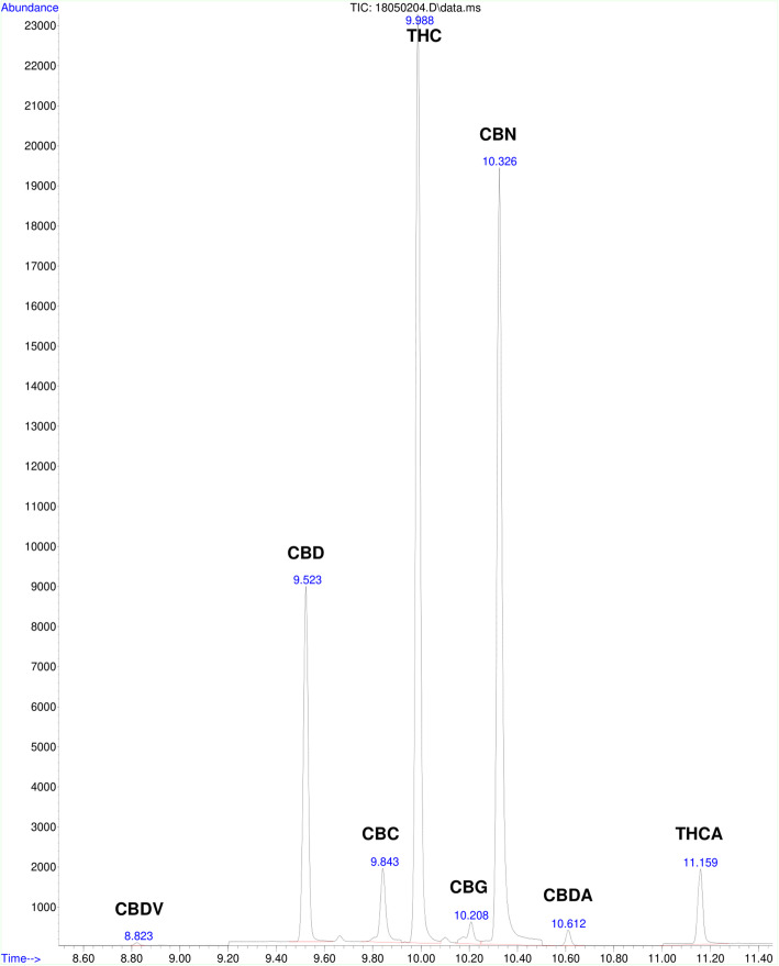 Chromatogram of cannabinoids in a cookie sample. The retention times for the cannabinoids shown in the chromatogram are as follows: CBDV-8.823 min, CBD-9.523 min, CBC-9.843 min, ∆-9-THC-9.988 min, CBG-10.208 min, CBN-10.326 min, CBDA- 10.612 min, and ∆-9-THCA-11.159 min