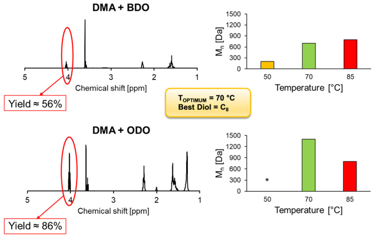 Polycondensation of DMA with 1,4-BDO and 1,8-ODO catalyzed by 1% (w/w) of immobilized HiC after 24 h of reaction. On the left, 1H-NMR calculations of DMA reacted with BDO and ODO at 70 °C. Calculations were performed by comparing the ration between the signal methylene groups adjacent to -OH of BDO/ODO and the methylene groups of DMA (assumed as constant). On the right, the graphs show the average number of molecular weight (Mn) accomplished at different temperatures [50, 70, 85 °C]. Mn was calculated via GPC calibrated with low molecular weight polystyrene standards 250–70,000 Da. * Reaction at 50 °C using ODO was not carried out due to the impossibility of obtaining a homogeneous melt (melting point of ODO ~61 °C).