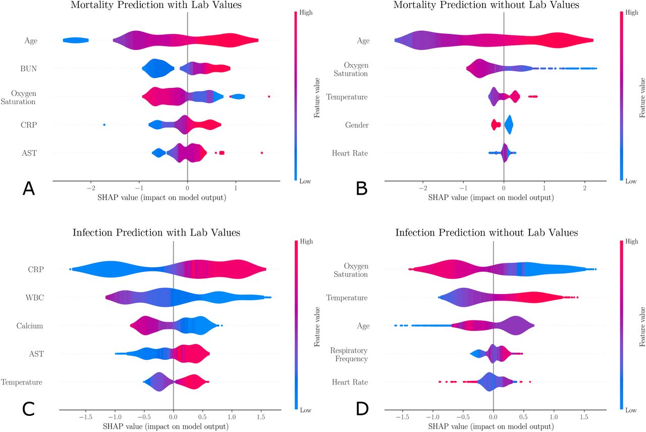 SHapley Additive exPlanations (SHAP) importance plots for the mortality and infection risk calculators, including: (A) the mortality model with lab values; (B) the mortality model without lab values; (C) the infection model with lab values; and (D) the infection model without lab values. The five most important features are shown for each model. Gender is a binary feature (female is equal to 1, shown in red; male is equal to 0, shown in blue). Each row represents the impact of a feature on the outcome, with higher SHAP values indicating higher likelihood of a positive outcome.