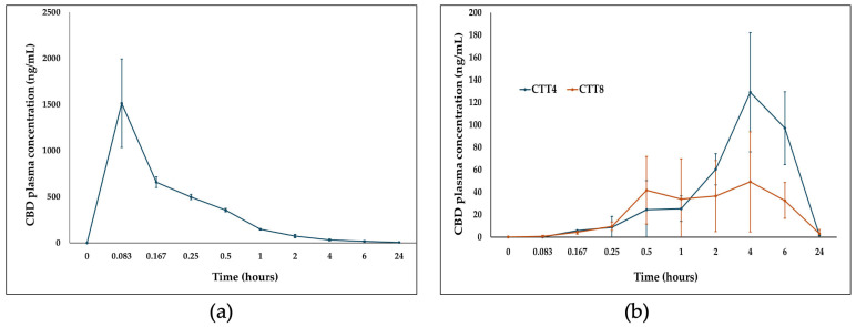 CBD plasma concentration (ng/mL) over 24 h (a) after CBD intravenous administration and (b) after oral administration of CTT4 and CTT8 formulation.