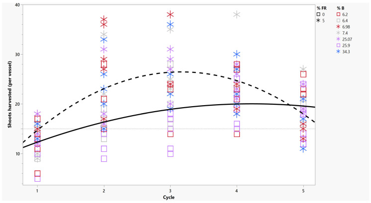 Number of shoots harvested per cycle from RV750 vessels with genotypes Cannabis sativa (‘Cherry 1’ and ‘BaOx’) with and without far-red-supplemented light and a varied percentage of blue light. Dashed line represents the regression of shoots harvested following far-red treatments per vessel; solid line represents the regression of treatments without far-red treatment. The initial 15 explants per vessel are indicated by the dotted reference line. Plants without far-red treatments are indicated by open boxes; far-red treatments are represented by asterisks, as indicated by the graph legend (% FR). Percentage of blue light is indicated by color, where gray is white light, red is high red, purple is medium red, and blue is low red, as indicated by the graph legend (%B).