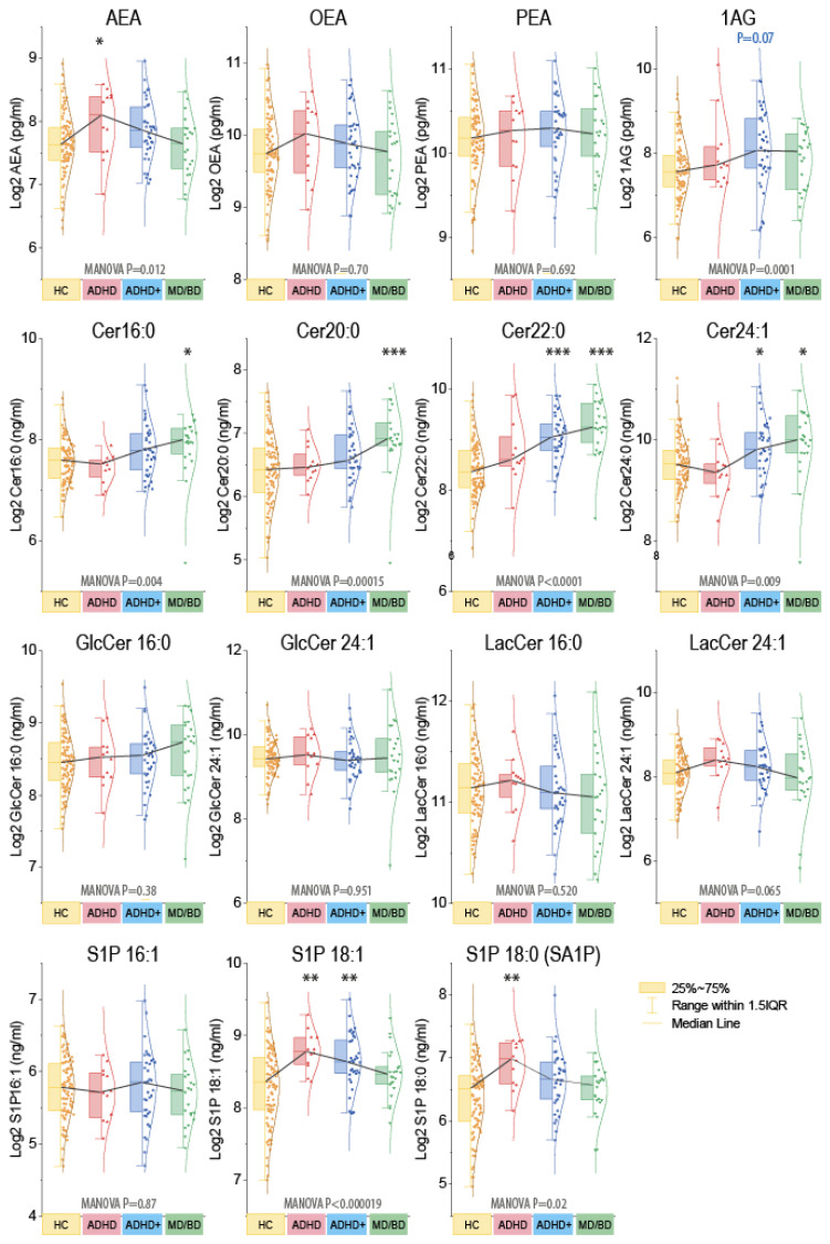 Grouped plasma concentrations of endocannabinoids and ceramides. The box plots show the interquartile range (IQR). The black line connects the medians. The scatters are the subjects, and the whiskers show the range within 1.5× the IQR. The Gauss curves show the distribution. The data are log2 transformed because lipids were log-normally distributed. Endocannabinoids are pg/mL, sphingoid bases, and ceramides ng/mL. Because of the impact of sex for endocannabinoids (Supplementary Figure S2), data were compared with MANOVA for the factors “group” X “sex” and subsequent posthoc for the group using an adjustment of alpha according to Dunnett, i.e., versus HC. Asterisks indicate significant differences versus HC, * p <0.05, ** p <0.01, *** p <0.001. Samples sizes: n = 12 attention-deficit/hyperactivity disorder (ADHD), n = 37 ADHD with comorbidity (ADHD+), n = 22 major depression of bipolar disorder (MD/BD), n = 98 healthy controls (HC).