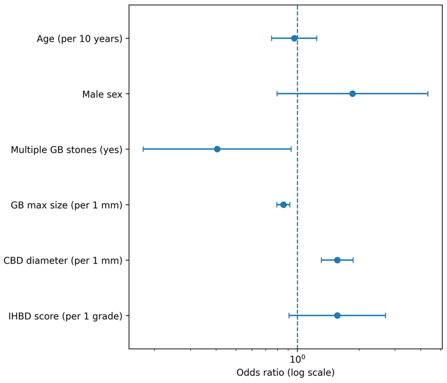 Forest plot of adjusted odds ratios from the parsimonious Model 2. The dashed line at OR = 1 indicates no association.