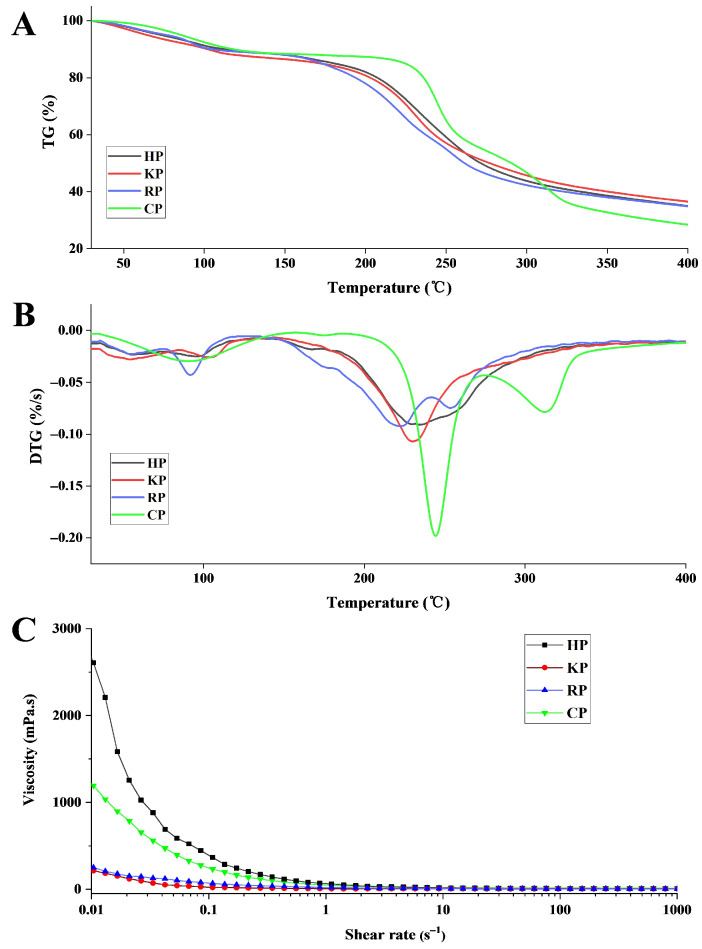 TG (A), DTG (B), and viscosity (C) curves of pectic polysaccharides from bast fibers of hemp (HP), kenaf (KP), ramie (RP), and commercial pectin (CP). TG, thermogravimetry; DTG, derivative thermogravimetry.