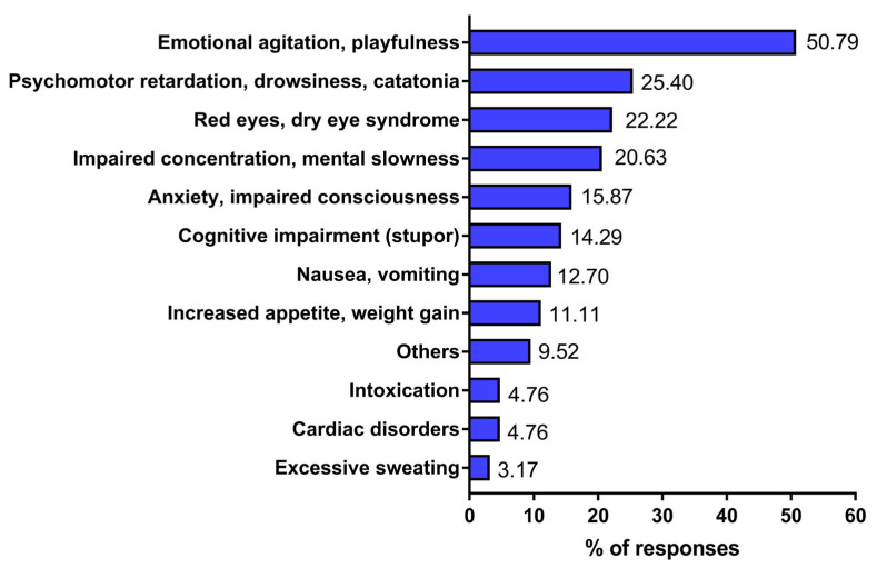 Symptoms indicating the use of medicinal marijuana encountered by the examined physician. Responses of physicians were gathered from a diagnostic survey (audience and online questionnaire) conducted between 2020 and 2022. A total of 293 physicians participated in the survey; however, only 63 out of 195 physicians reported symptoms indicating the use of medicinal marijuana by their patients. The percentage did not total 100% because respondents could provide more than one answer.