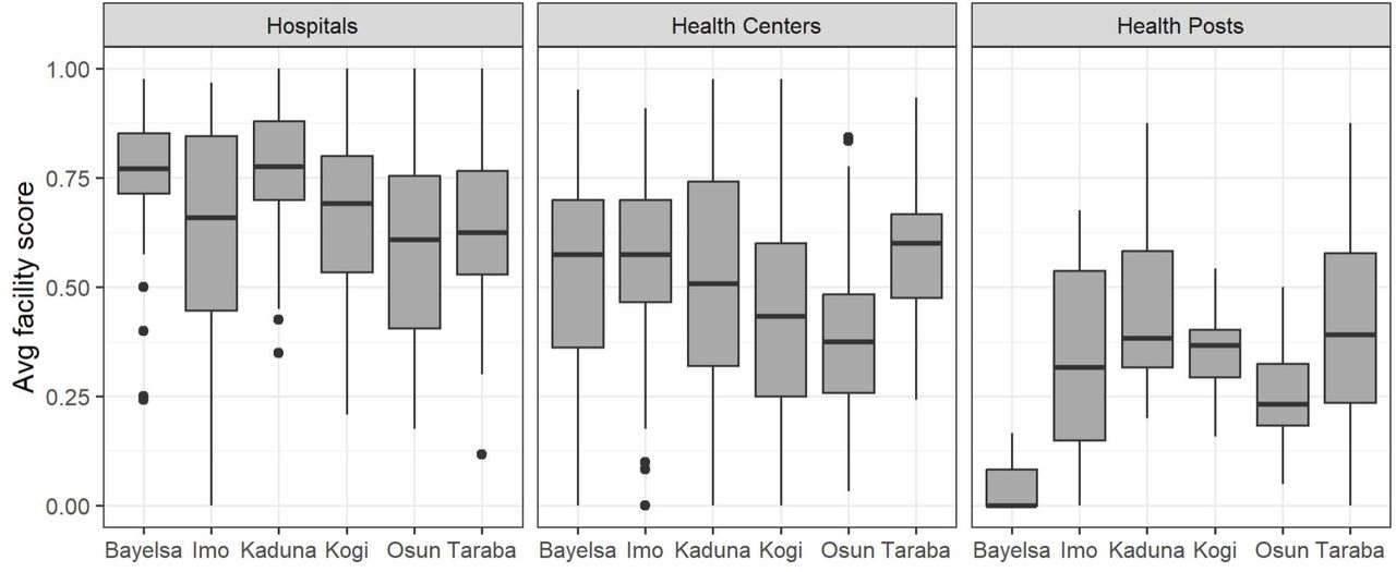 Average scores per facility, by state and facility level. Values represent average scores across all thirty essential medicines. Sample excludes facilities with unknown level (NA), which was 2.8% of the facilities in the six states. Boxplot values: center line = median, box height = 25th/75th percentiles, whiskers = 5th/95th percentiles, dots = outliers.