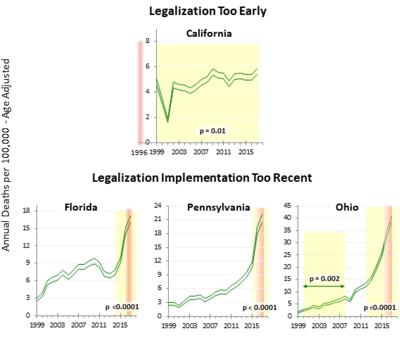 95% Confidence Intervals of Annual Opioid Death Rate in Four States Not Evaluable for Impact on Opioid Mortality after Marijuana Legalization Implementation.The guide to the curves, red bars, joinpoint analysis input, p-values, and background highlighting is in Figure 3. Data Source: CDC WONDER2