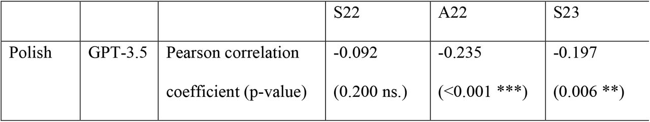 Results of the correlation analysis with Pearson correlation coefficient and obtained p-value given in the brackets along with p-value obtained from the Mann–Whitney U test comparing the values of the discrimination power index for correct and incorrect answers.