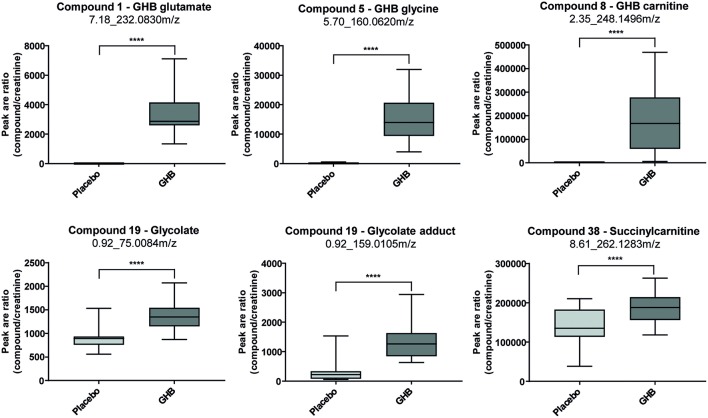 Box plots for promising analytical targets of GHB consumption representing observed changes between placebo and GHB intake [shown as analyte peak area to creatinine peak area ratios (n = 19 each)]. Statistical evaluation was carried out using a paired t-test (p < 0.05; ****p < 0.0001). Reprinted (adapted) with permission from Steuer et al. (2018c). Copyright 2018, Wiley.