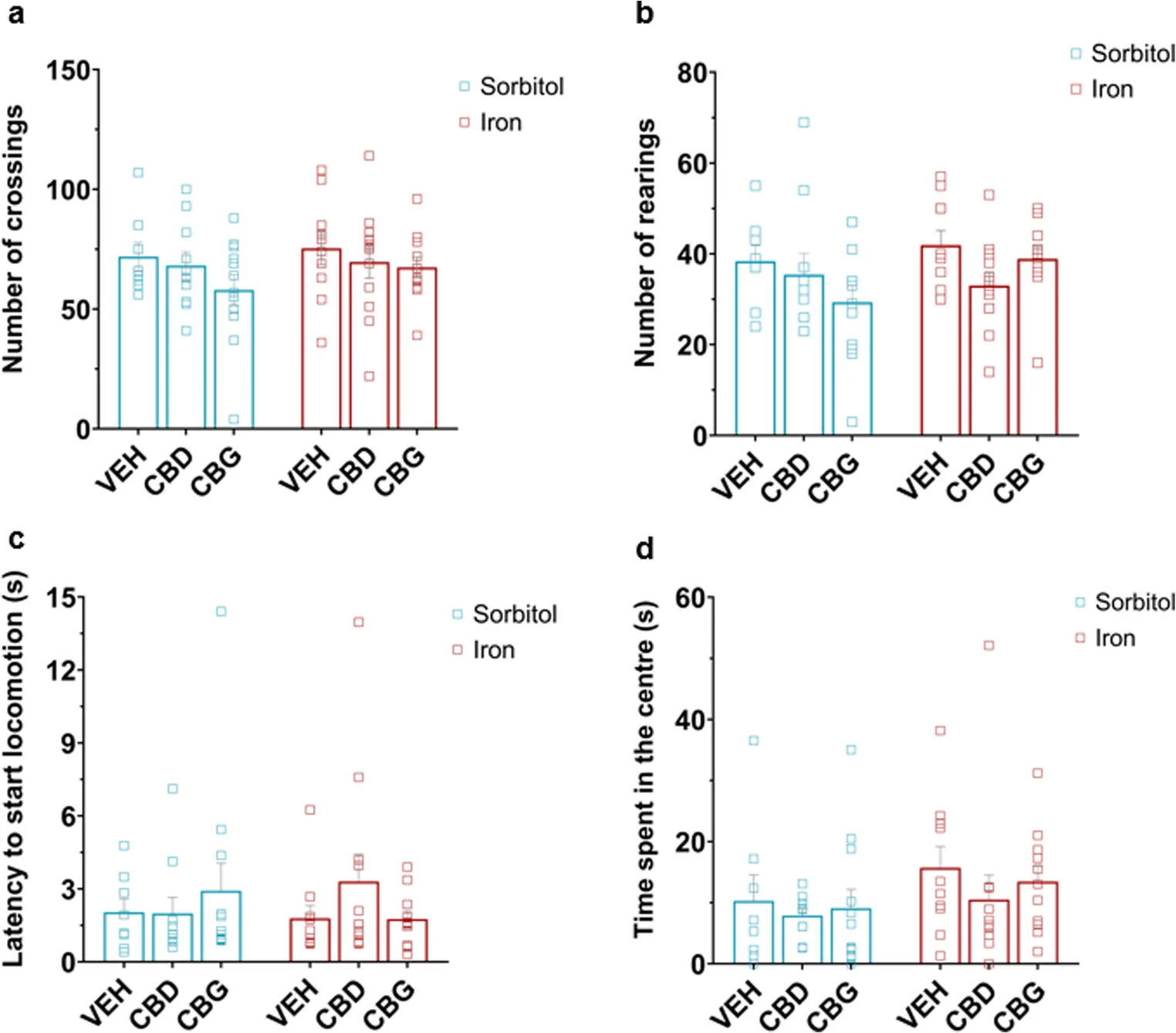 Behavioral parameters in the open field test. Graphs represent the behavioral performance in the open field of adult Wistar rats treated neonatally with Sorbitol or Iron, followed in adulthood by treatment with Vehicle, CBD, or CBG. Group sizes were as follows: Sorbitol–Vehicle (n = 8), Sorbitol–CBD (n = 10), Sorbitol–CBG (n = 12); Iron–Vehicle (n = 10), Iron–CBD (n = 12), Iron–CBG (n = 11). Analyses included: (a) number of crossings (horizontal locomotion; GLM, Poisson log-linear model); (b) number of rearings (vertical exploration; GLM, Poisson log-linear model); (c) latency to initiate locomotion (GLM, Gamma distribution, log link); and (d) time spent in the center of the arena (GLM, Gamma distribution, log link). Data are presented as mean ± SEM with individual data points. Statistical comparisons and post hoc analyses were based on estimated marginal means (EMMs). Parametric (a and b) and non-parametric (c and d) variables did not reach statistical significance in the open field analysis (p > 0.05 for all factors)