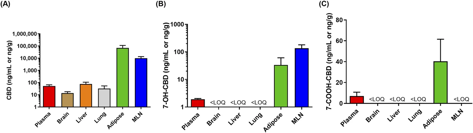 Three grouped bar graphs compare concentrations of CBD, 7-OH-CBD, and 7-COOH-CBD across plasma, brain, liver, lung, adipose tissue, and mesenteric lymph node. Adipose and mesenteric lymph node have the highest values for CBD and 7-OH-CBD, while adipose shows the highest value for 7-COOH-CBD, with several tissues below the limit of quantification for the metabolites.