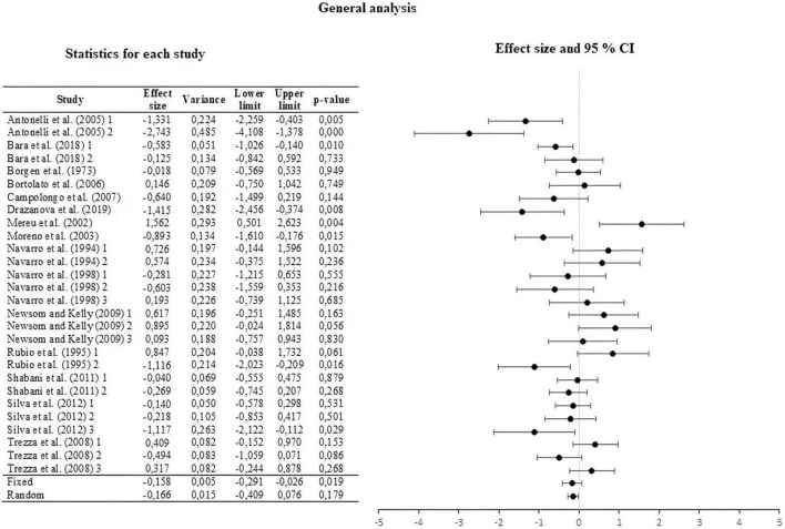 Forest plot of the effect sizes and estimated confidence intervals of all Unit of Analysis (UA). For the integrated effect size Cohen’s d was used. The lines indicate the effect sizes of each UA and its corresponding 95% confidence intervals. The last two lines represent the result under a fixed and random effect model, respectively. The lower and upper limits, the p-values and the variance of each UA are reported.