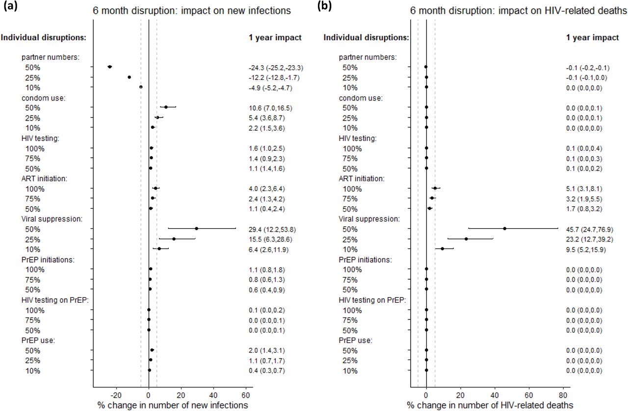 Sensitivity analysis on disruption magnitude:1-year impact. Impact of individual disruptions due to COVID-19, exploring different values for the size of these disruptions, indicated on plot. Impact on (a) cumulative new HIV infections and (b) cumulative HIV-related deaths, over 1 year. Points are median and error bars are 95% credible intervals across all model fits. Disruptions are assumed to last for 6 months. Dashed vertical lines are at −5% and 5%. 5-year impacts are shown in figure S6